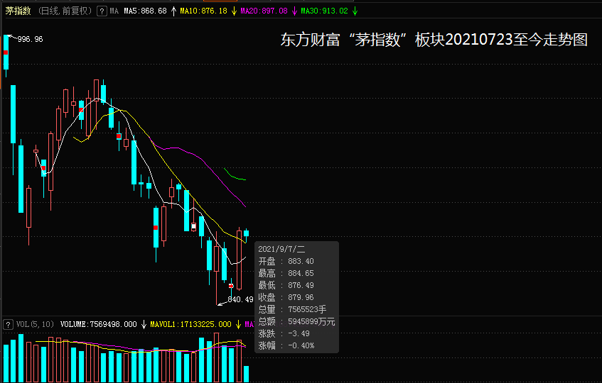 “茅指数”的天下回来了吗？从未离开······