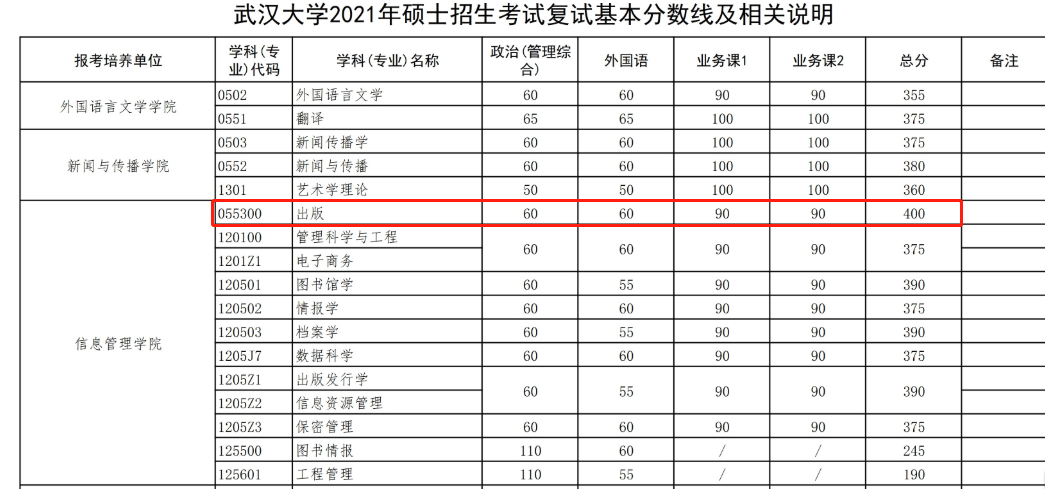 这个研究生专业上岸不难，却不建议一般人报考