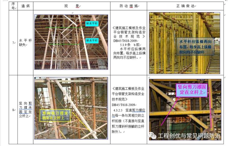 模板支架（扣件式钢管）安全通病防治