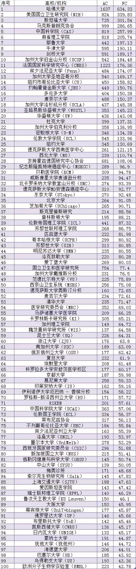 最新全球学术排名 | 中科院全球第1，天津大学首次挤进全球100名