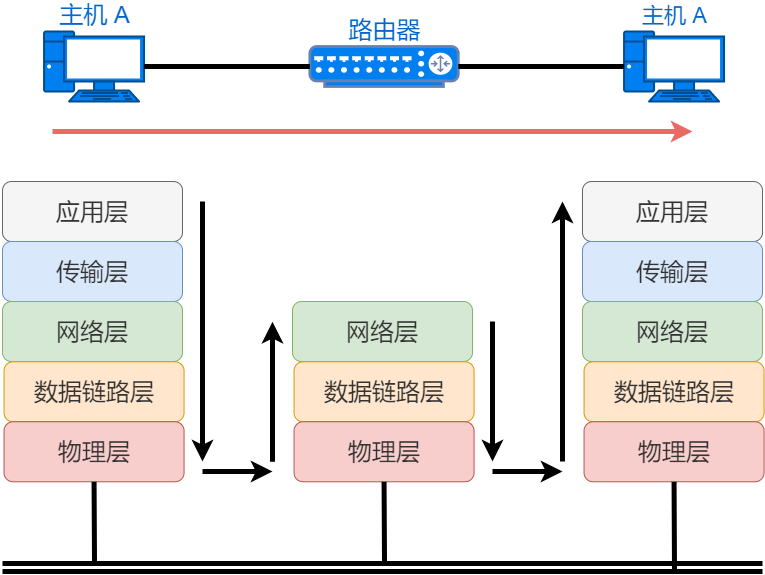 71张图详解IP 地址、IP 路由、分片和重组、三层转发、ARP、ICMP