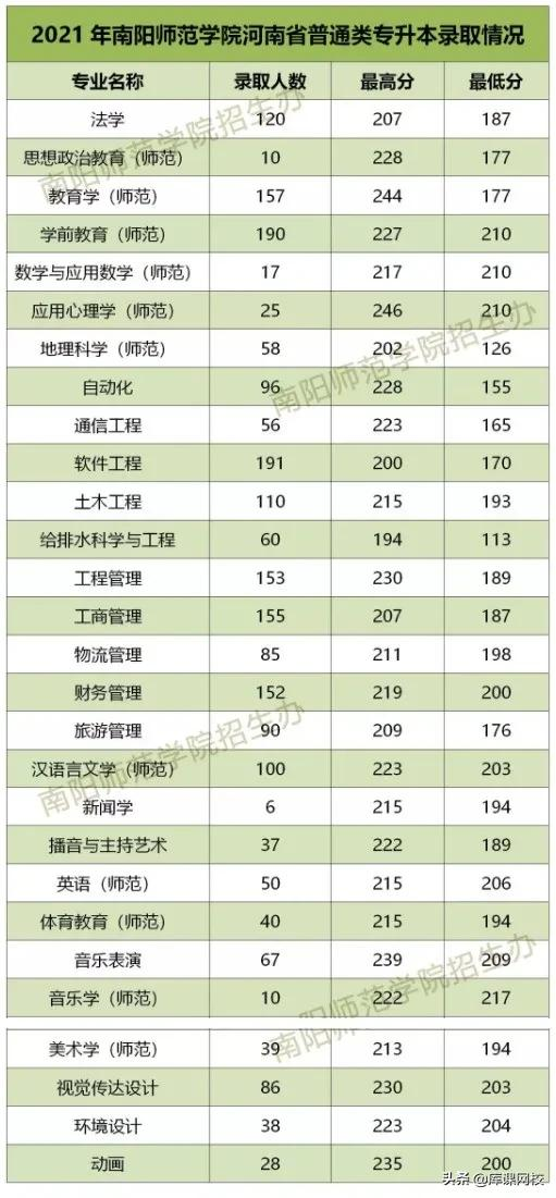河南专升本可以报考哪些大学分数线(25所河南专升本各院校录取分数线公布)-第14张图片-01彩票游戏网 河南专升本可以报考哪些大学分数线(25所河南专升本各院校录取分数线公布)-第14张图片-01彩票游戏网