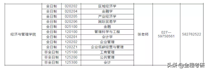 2021考研院校金融经济类专业调剂信息汇总，持续更新
