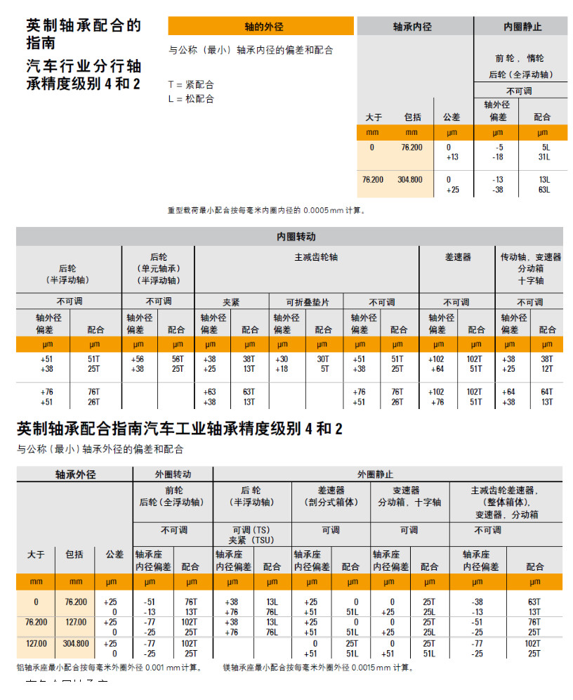 TIMKEN（铁姆肯）英制圆锥滚子轴承安装用参数