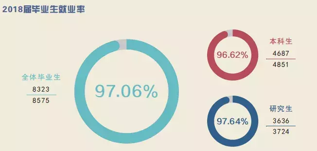 电子科技大学：2018届毕业生就业质量年度报告！