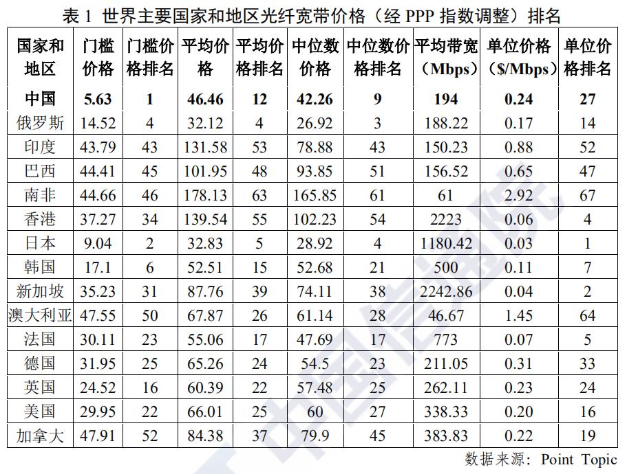 宽带一个月多少钱(最新宽带资费报告：我国移动通信月户均支出47.3元 处于全球偏低)