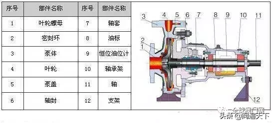 34种水泵结构剖解图，附上性能及特点，让你一目了然