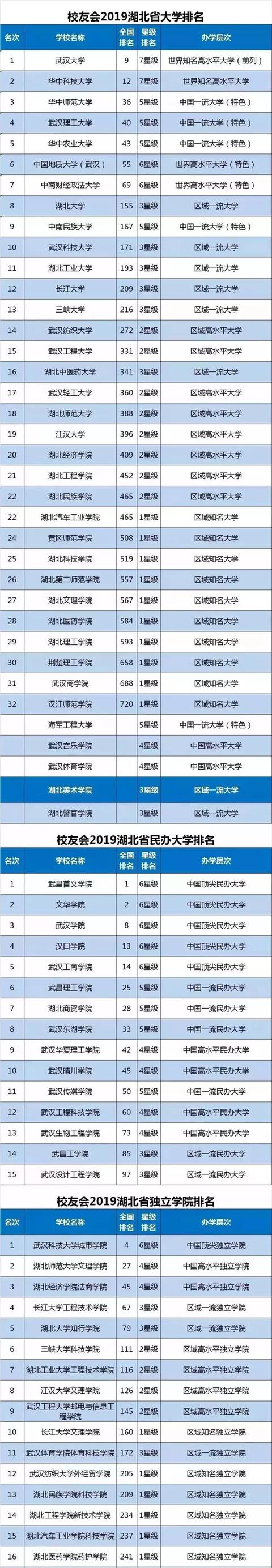 中国省市区大学排名出炉！网友直呼：太好了，真齐全