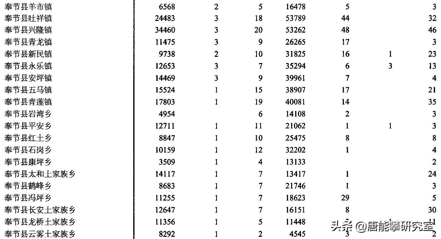 重庆云阳38镇、奉节29镇的变迁：人口、土地、工业…最新统计