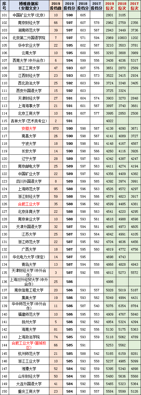 安徽2020年高考一分一段统计表（附2017-219位次表）