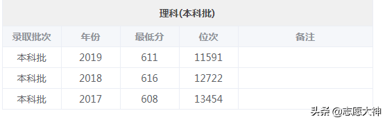 2020考生不得不知道的哈尔滨工业大学数据（附详细专业分数线）