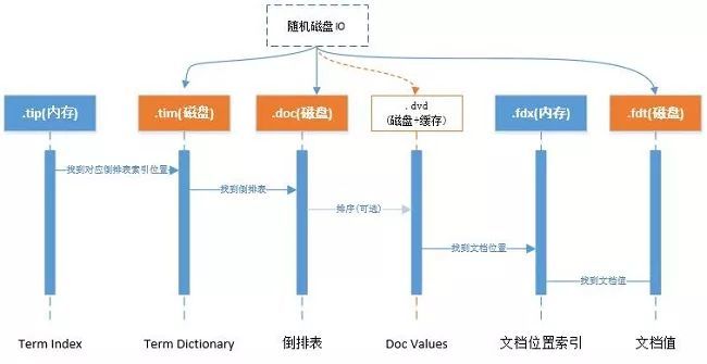 ElasticSearch原理知识点和整体结构详解