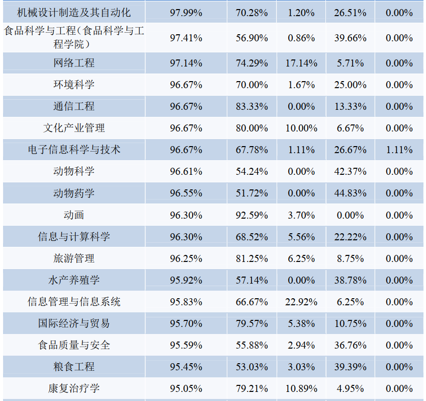 火了！湖北这所高校：8个专业就业率100%，363人赴双一流大学深造