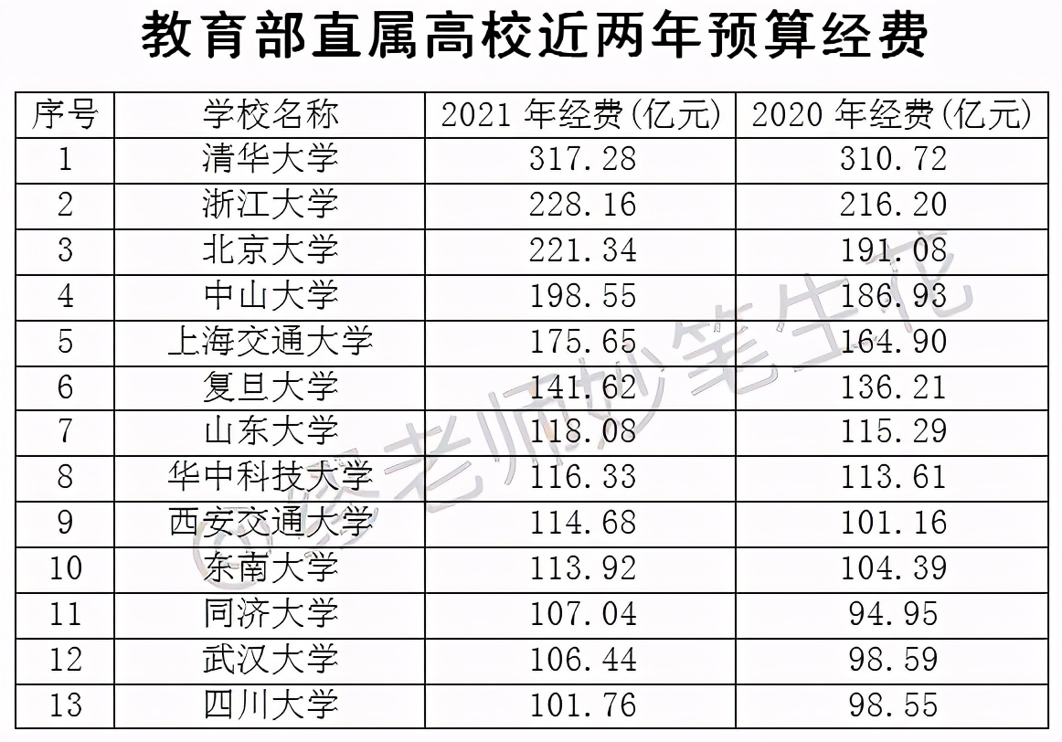 平均预算82亿，国防7校远远不及清华北大，仅4校超百亿