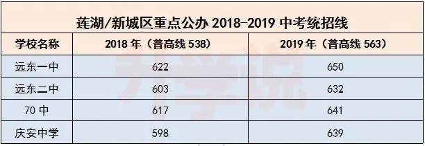 「远一/远二/70/庆安」公办学校排名！升学率/中招线 数据一览表