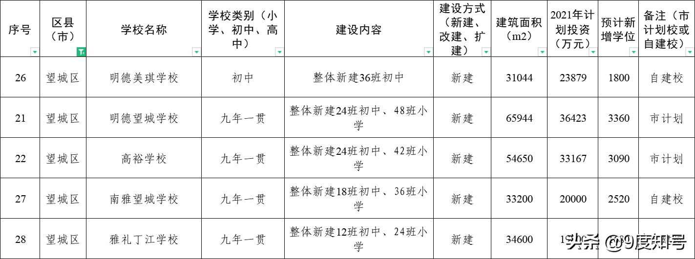 关注！长沙望城区2021年新增5所中学，全区初中学区分布揭晓