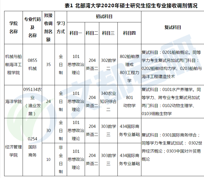 汇总丨广西各大高校2020考研调剂信息及复试线最新汇总来啦！