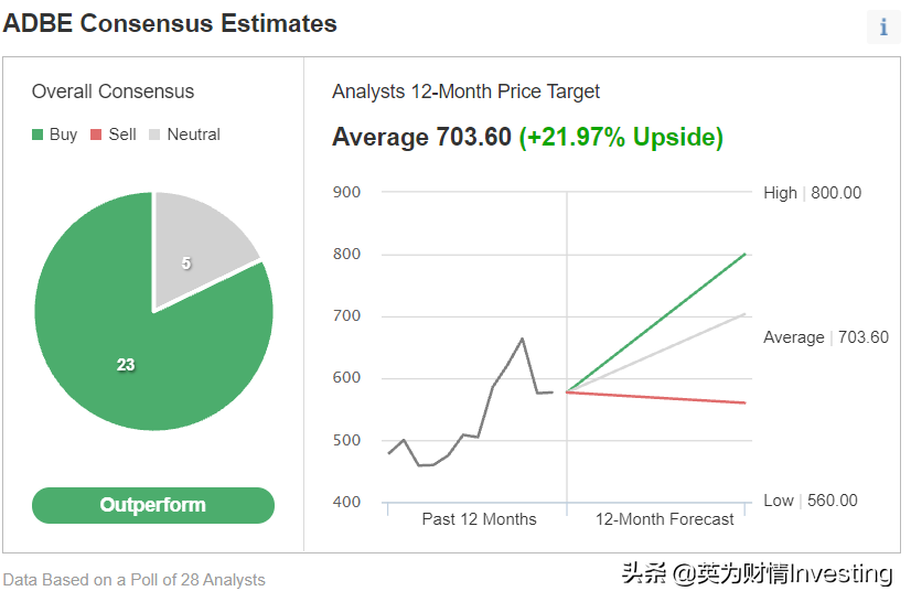 云计算软件巨头Adobe的三种买入方式