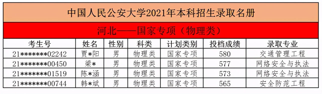 中国人民公安大学2021本科生录取名单出榜：北京/河北/江西/宁夏