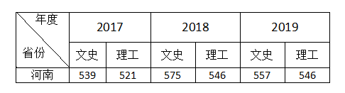 来啦！省内高校预测分数线出来了