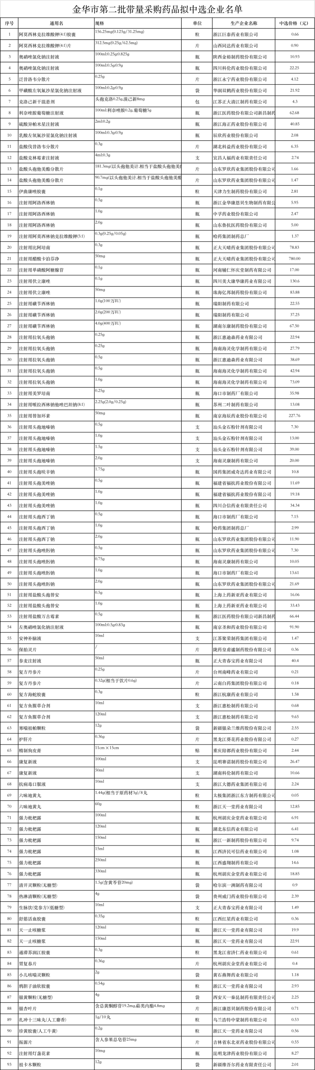 93个药，带量采购结果公布（附名单）