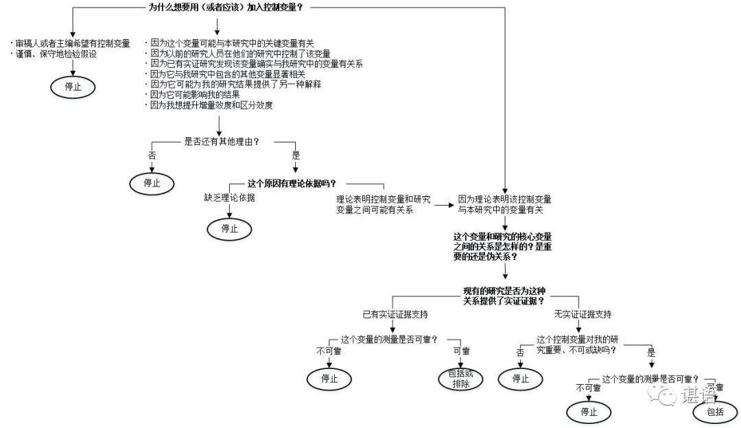 「变量关系」什么是控制变量（回归分析中如何取舍控制变量）