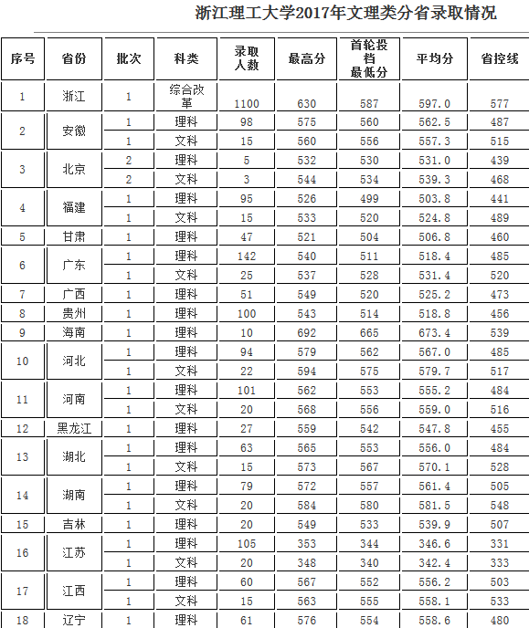 浙江理工大学2016-2018文理类分省录取分数