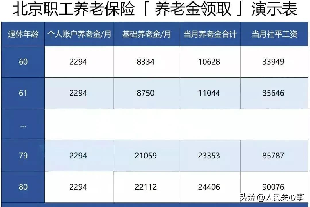 社保每个月都交,你知道养老金能领多少?最低社保缴费基数是多少