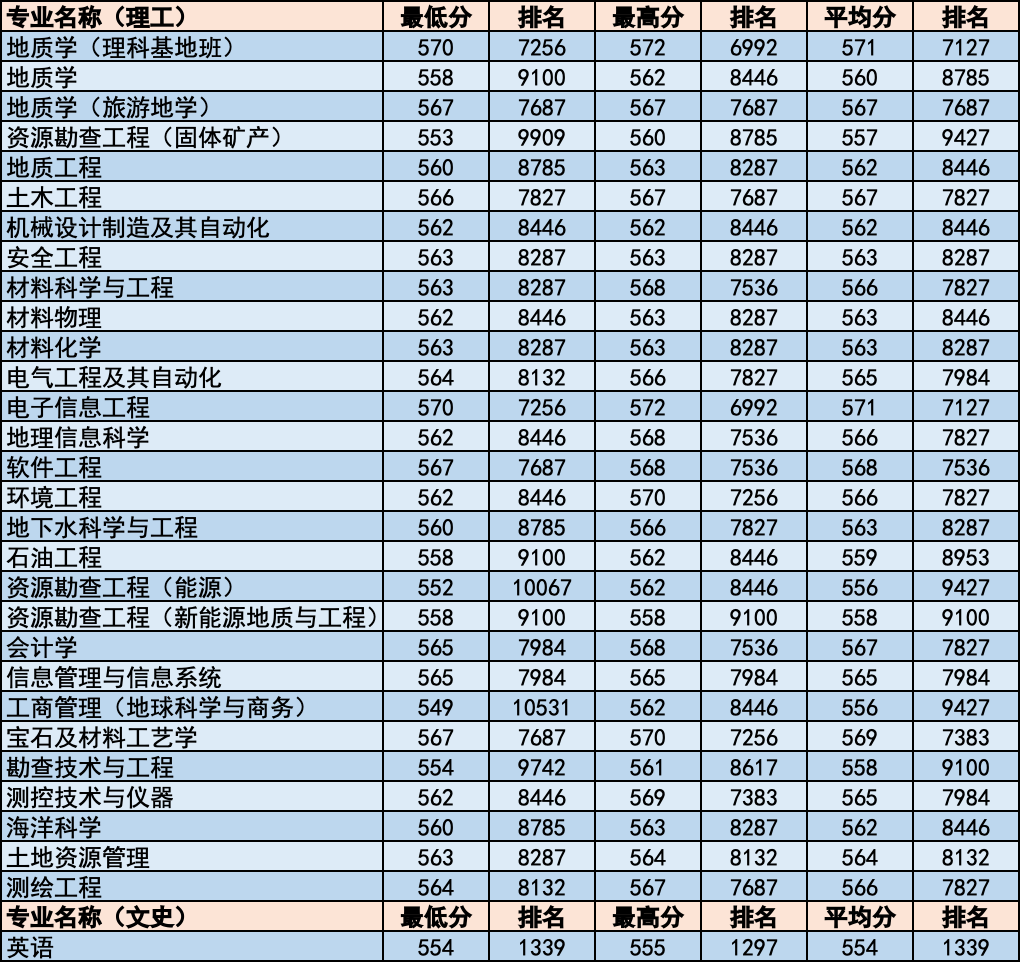 简章｜中国地质大学北京2020年招生章程！附各省分专业录取统计