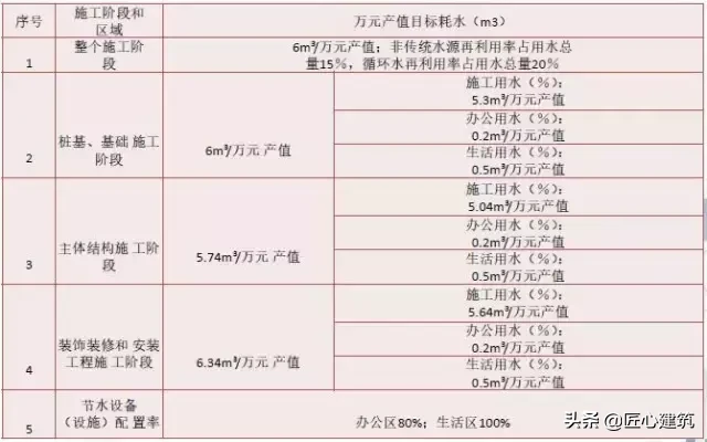 绿色施工技术，很实用的东西，可以试着在你的施工现场搞搞！