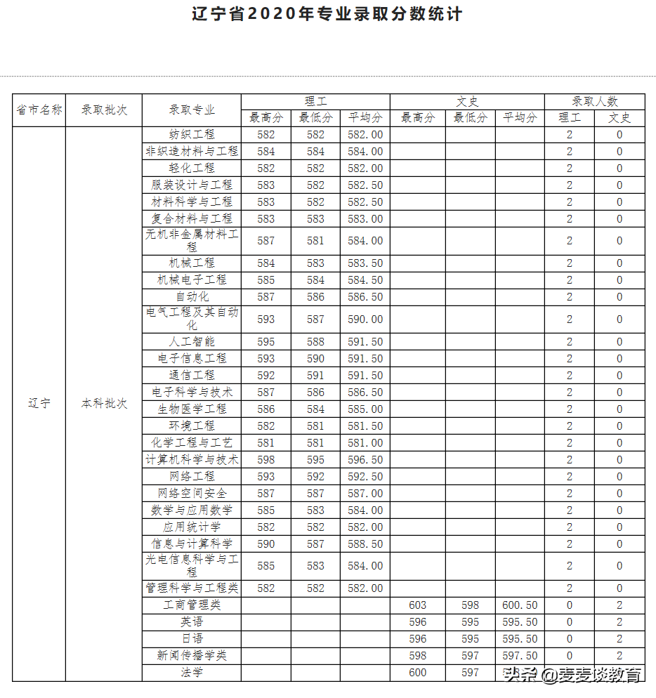 天津工业大学在哪个区（天津工业大学在哪）