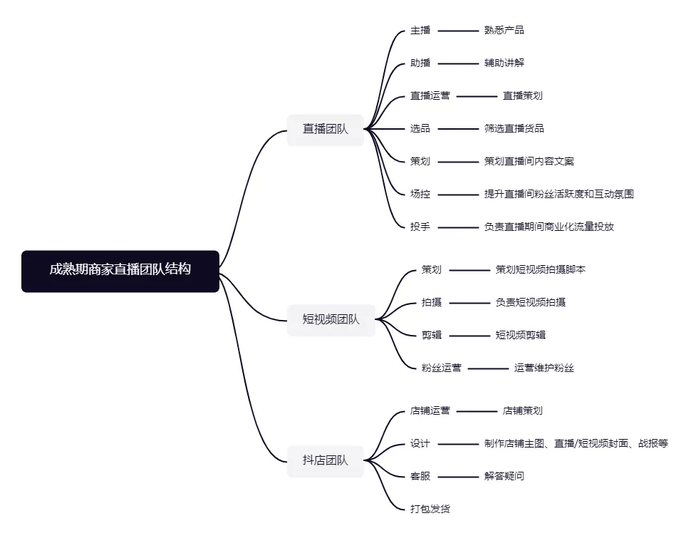 抖音直播运营方法论