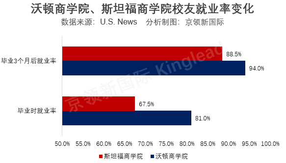 沃顿商学院VS斯坦福商学院，谁才是最佳商学院？