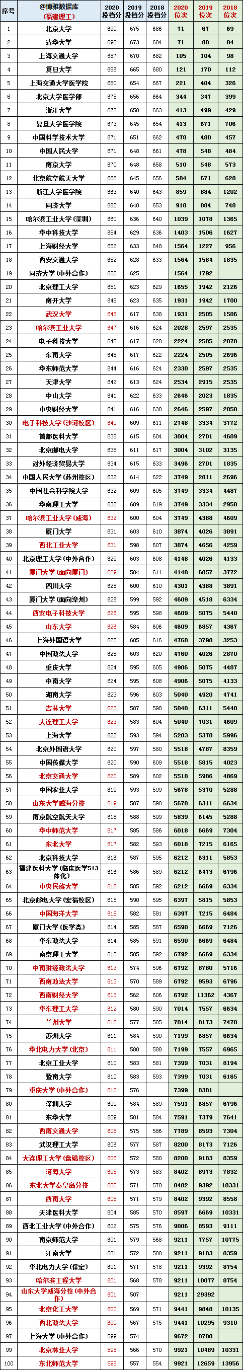 2021年参考：近三年全国一本院校在福建省投档分及对应位次
