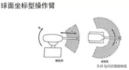 工业机器人结构、驱动及技术，工业机器人的几种常用结构形式