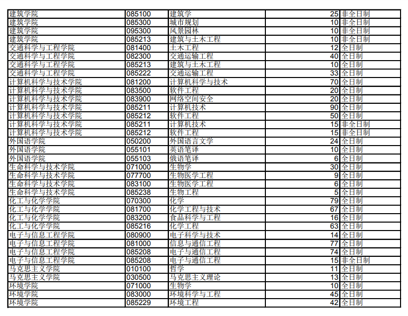 哈工大2019年硕士研究生招生计划