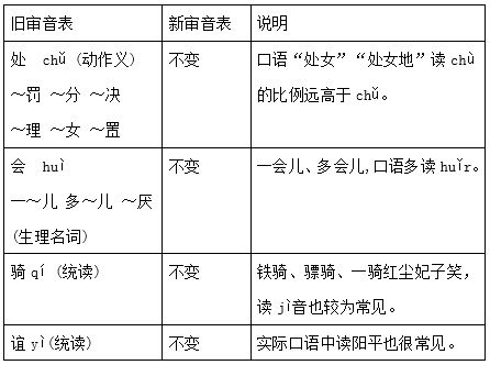 这些字词为啥这样读？参与修订的社科院回应了