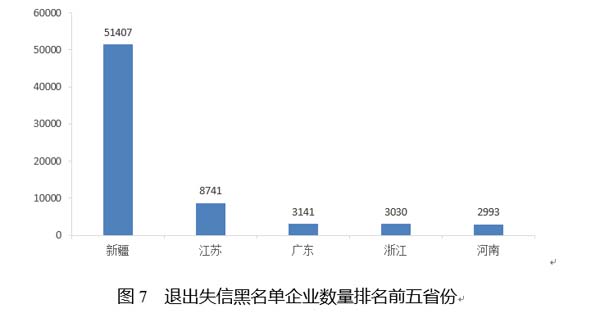 国家公共信用信息中心发布12月失信黑名单月度分析报告