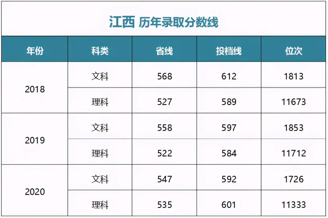 多少分能上中央财经大学？江西财经大学？湖南师大？湘潭大学？
