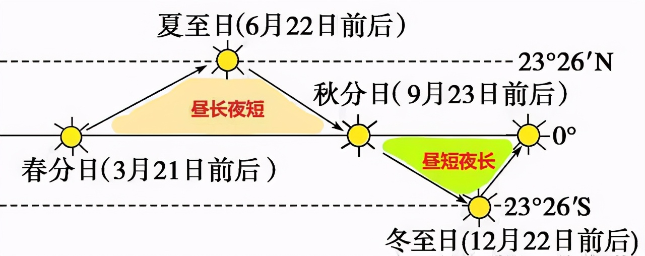 正午太阳高度角（正午太阳高度角计算公式）-第3张图片-华展网