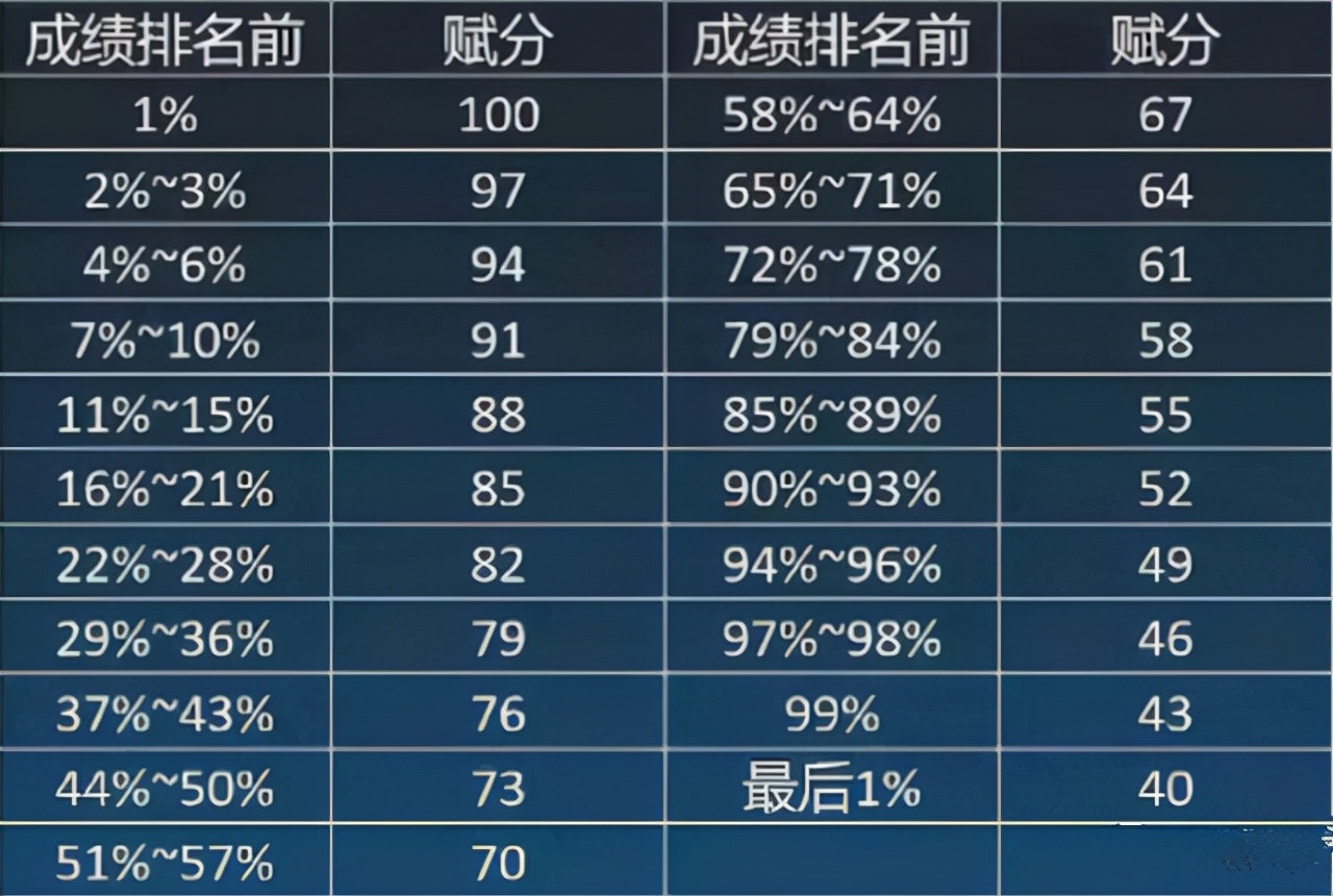 新高考实行的“赋分制度”，对普通考生有很大影响，家长不可忽视