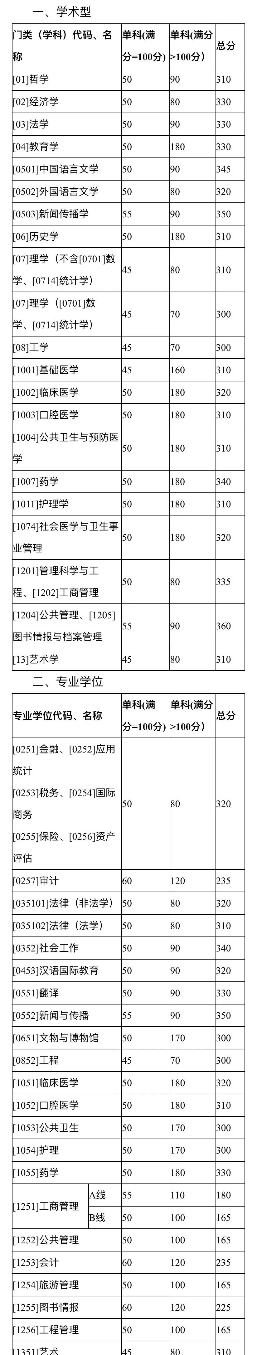 扩招后你在什么位置？近五年山大考研分数线及国家线最全汇总来了