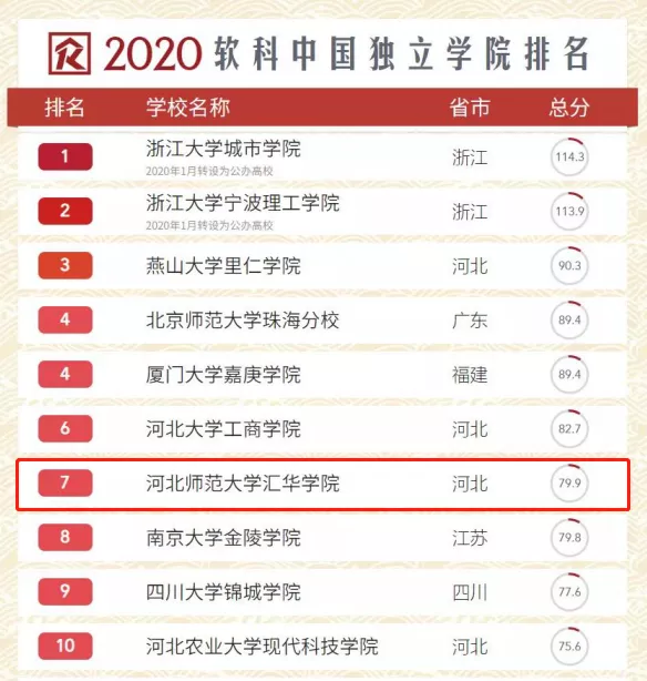 汇华学院（汇华学院进全国独立学院排名前十）