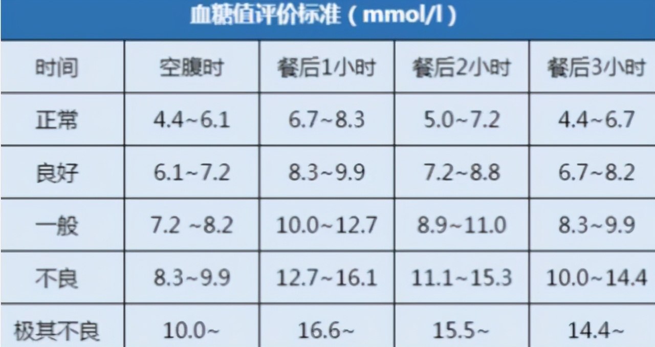 餐后血糖正常值 餐后血糖高怎么控制