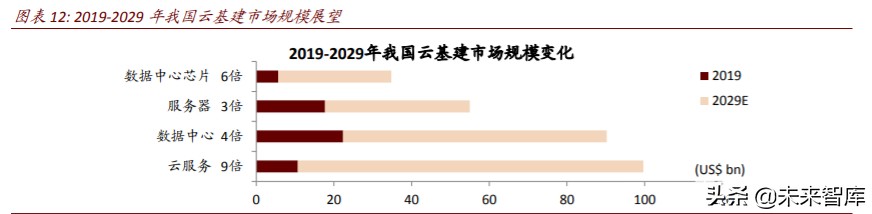 数字新基建深度报告：云管端三大新基建投资机会分析