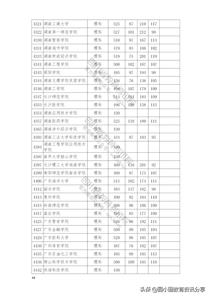 2021年普通高校在四川省本科二批招生投档分数线一览表