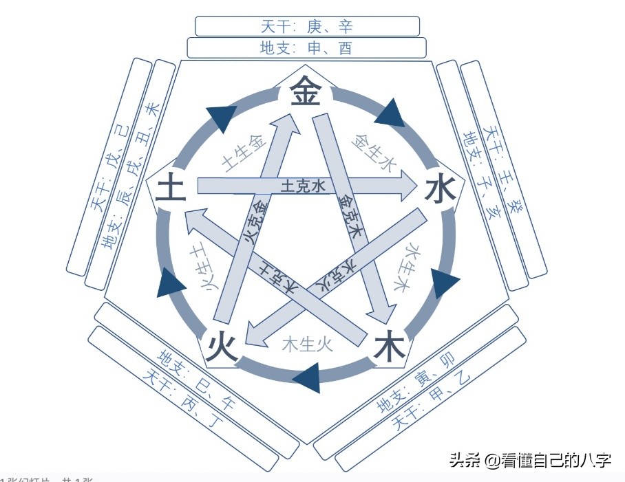 看懂自己丁八字：十二地支相生相克，外加阴阳五行天干地支的小结