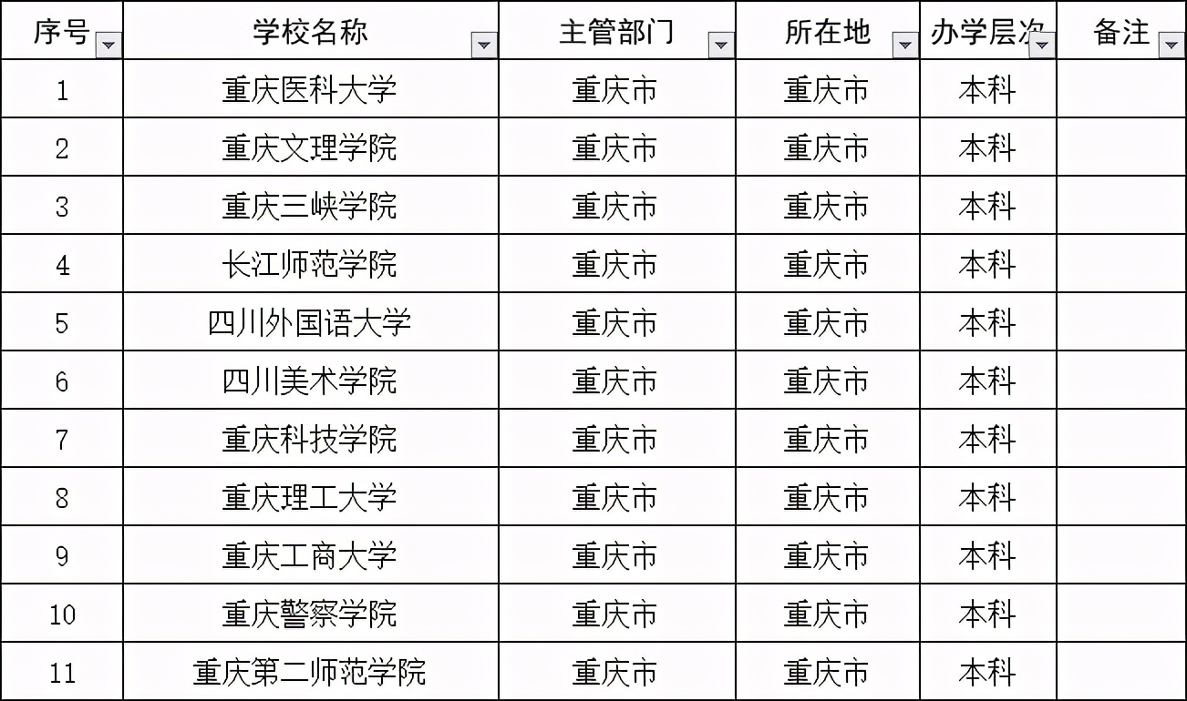 重庆最好的二本大学有哪些？我为什么推荐这几所？