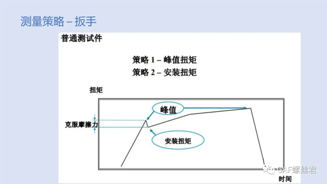 某公司扭矩的测量方法