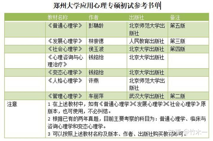 心理学考研，河南大学VS郑州大学